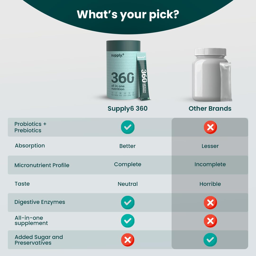 Supply6 360 Ultimate Health Powder for Women & Men | Daily Supplement with 63+Vitamins, Minerals, Probiotics, and Superfoods | Daily Greens | Gut Health supplements, Energy, Immunity (30 Servings)