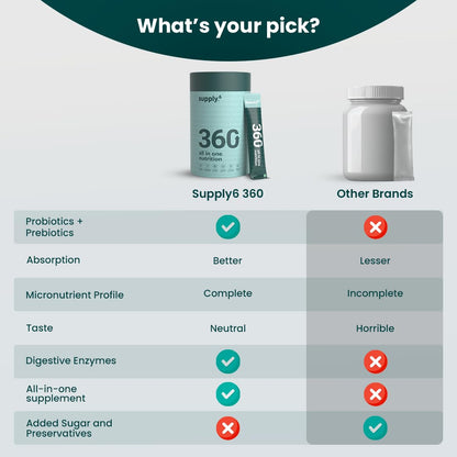 Supply6 360 Ultimate Health Powder for Women & Men | Daily Supplement with 63+Vitamins, Minerals, Probiotics, and Superfoods | Daily Greens | Gut Health supplements, Energy, Immunity (30 Servings)