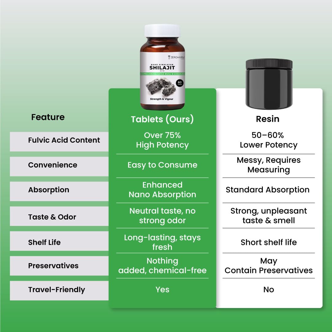 ZEROHARM Nano Himalayan Shilajit With Ashwagandha, Safed Musli & Goksura 60 Veg Tablets, Energy Booster, Stamina, Vigour, Endurance & Performance supplements