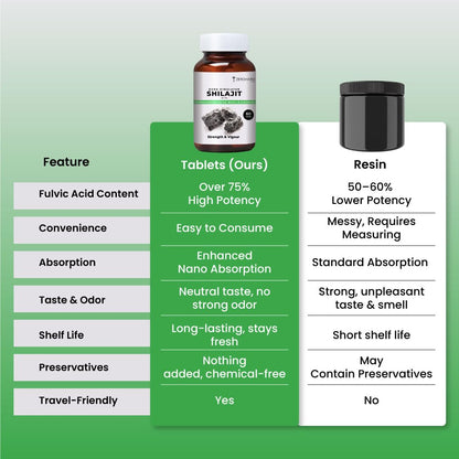 ZEROHARM Nano Himalayan Shilajit With Ashwagandha, Safed Musli & Goksura 60 Veg Tablets, Energy Booster, Stamina, Vigour, Endurance & Performance supplements