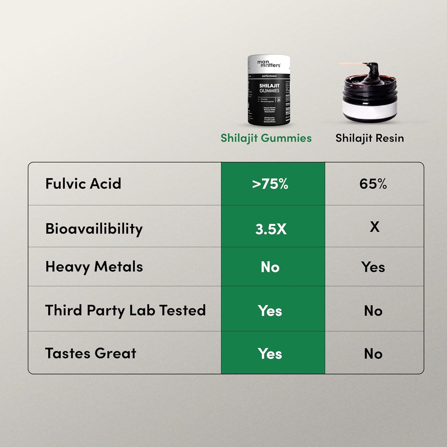 Man Matters Pure Himalayan Shilajit/Shilajeet Gummies Advanced With 75% Fulvic Acid, Ksm 66 Ashwagandha & Black Pepper | Boosts Stamina & Improves Energy Levels | No Added Sugar | Pack Of 60