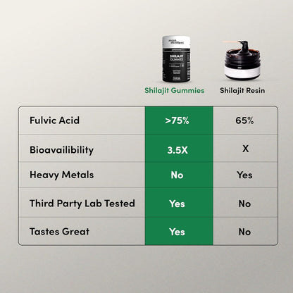 Man Matters Pure Himalayan Shilajit/Shilajeet Gummies Advanced With 75% Fulvic Acid, Ksm 66 Ashwagandha & Black Pepper | Boosts Stamina & Improves Energy Levels | No Added Sugar | Pack Of 60