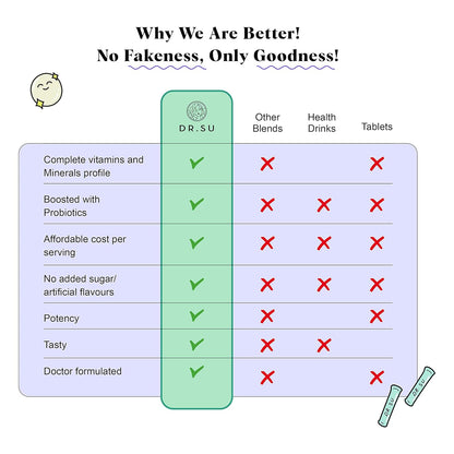 Dr.Su 6-In-1 Supplement Powder | Clear Skin, Strong Hair & Healthy Gut | With Vitamins, Minerals, Antioxidants, Probiotics, Fiber & Adaptogens | Lemon Mint | Sugar-Free | 30 Sachets | Unisex