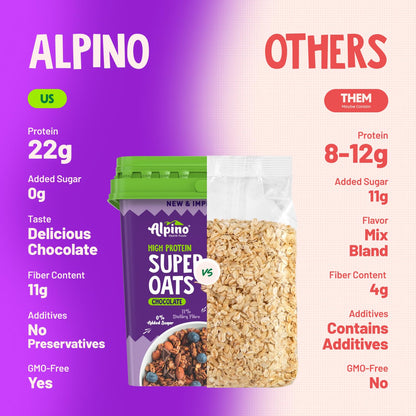 ALPINO 22% High Protein Super Oats Chocolate 2.5kg – Rolled Oats, Natural Peanut Butter, Cocoa Powder, Nuts & Seeds – 22g Protein, Source of Dietary Fibre & Healthy Fats, No Added Sugar & Salt