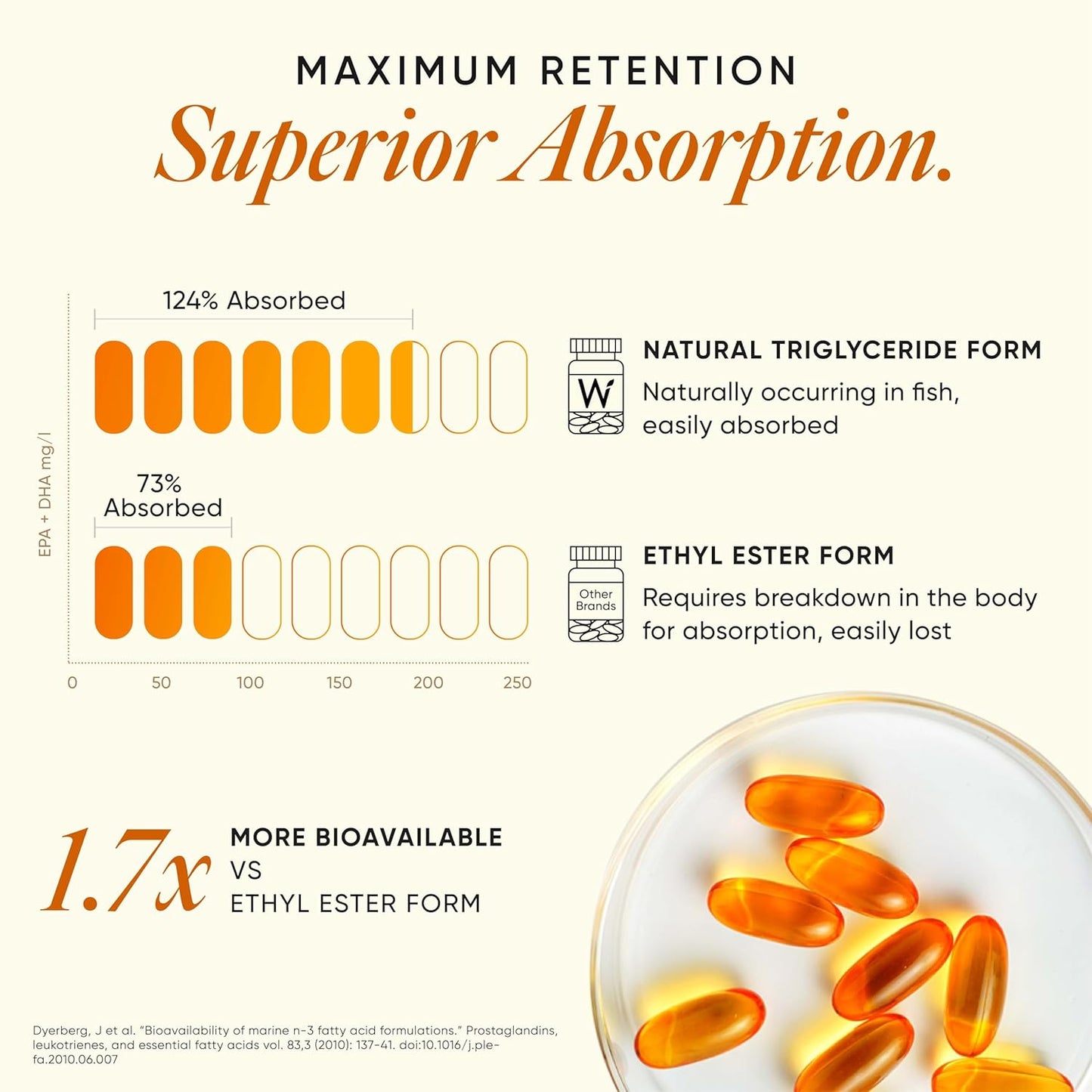 Wellbeing Nutrition Slow 4x Strength Omega 3 Fish Oil Capsules | 1850mg with EPA 720mg, DHA 500mg & Curcumin for Men & Women | No Fishy Burp | For Brain, Heart, & Joint Health, 60 Capsules